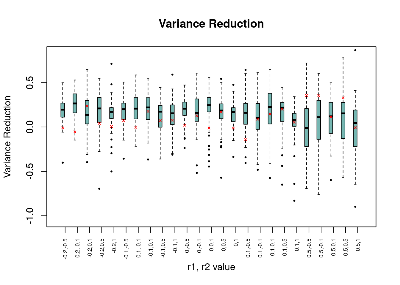 Variance reduction on MR: sibling data